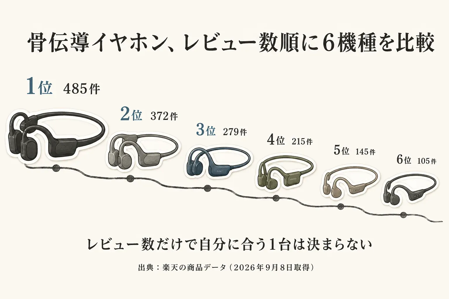 骨伝導イヤホン6機種をレビュー数順に並べた図。1位485件、2位372件、3位279件、4位215件、5位145件、6位105件で、レビュー数だけでは自分に合う1台は決まらないと示す。出典：2026年9月8日取得の楽天商品データ。